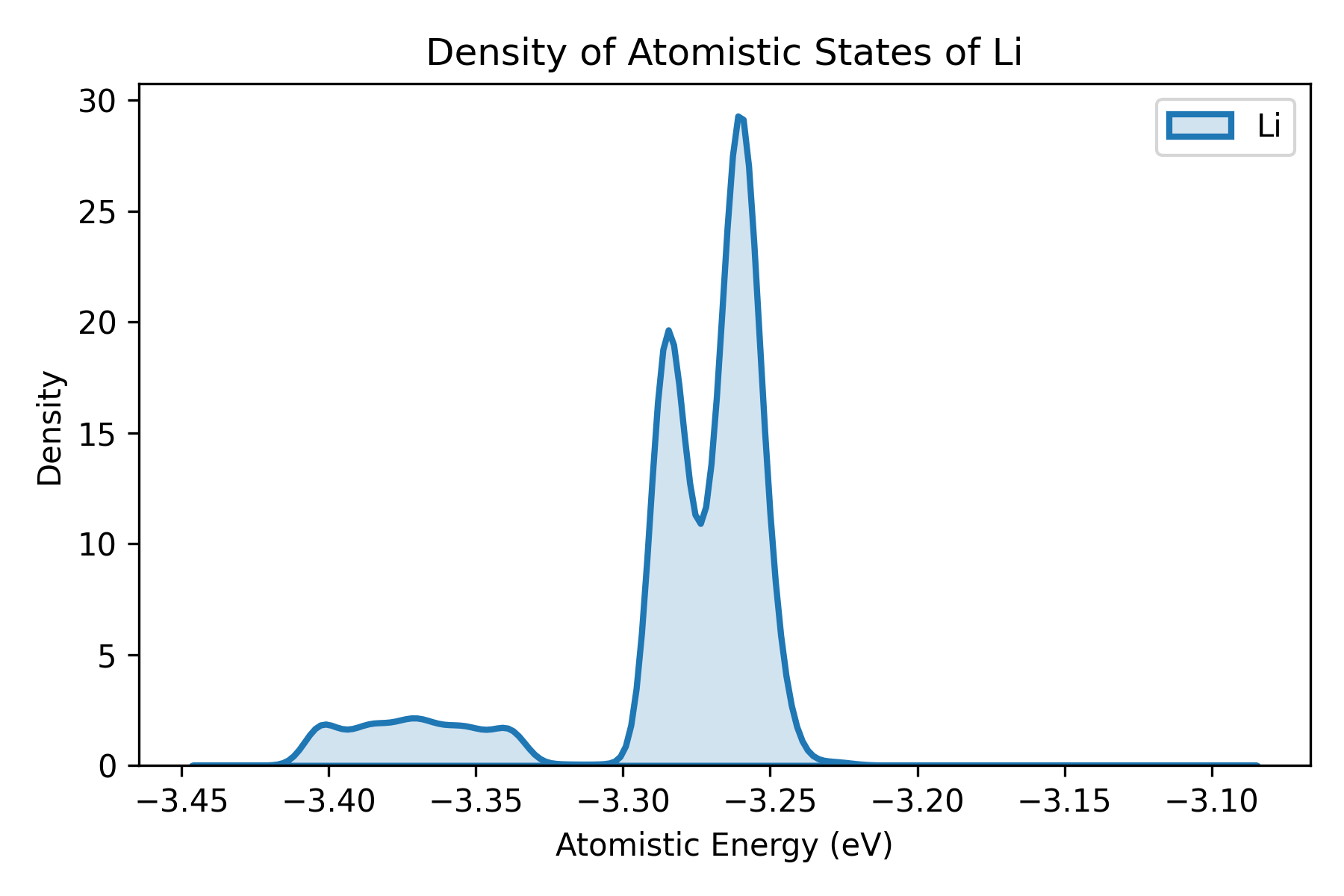 Density of atomistic states