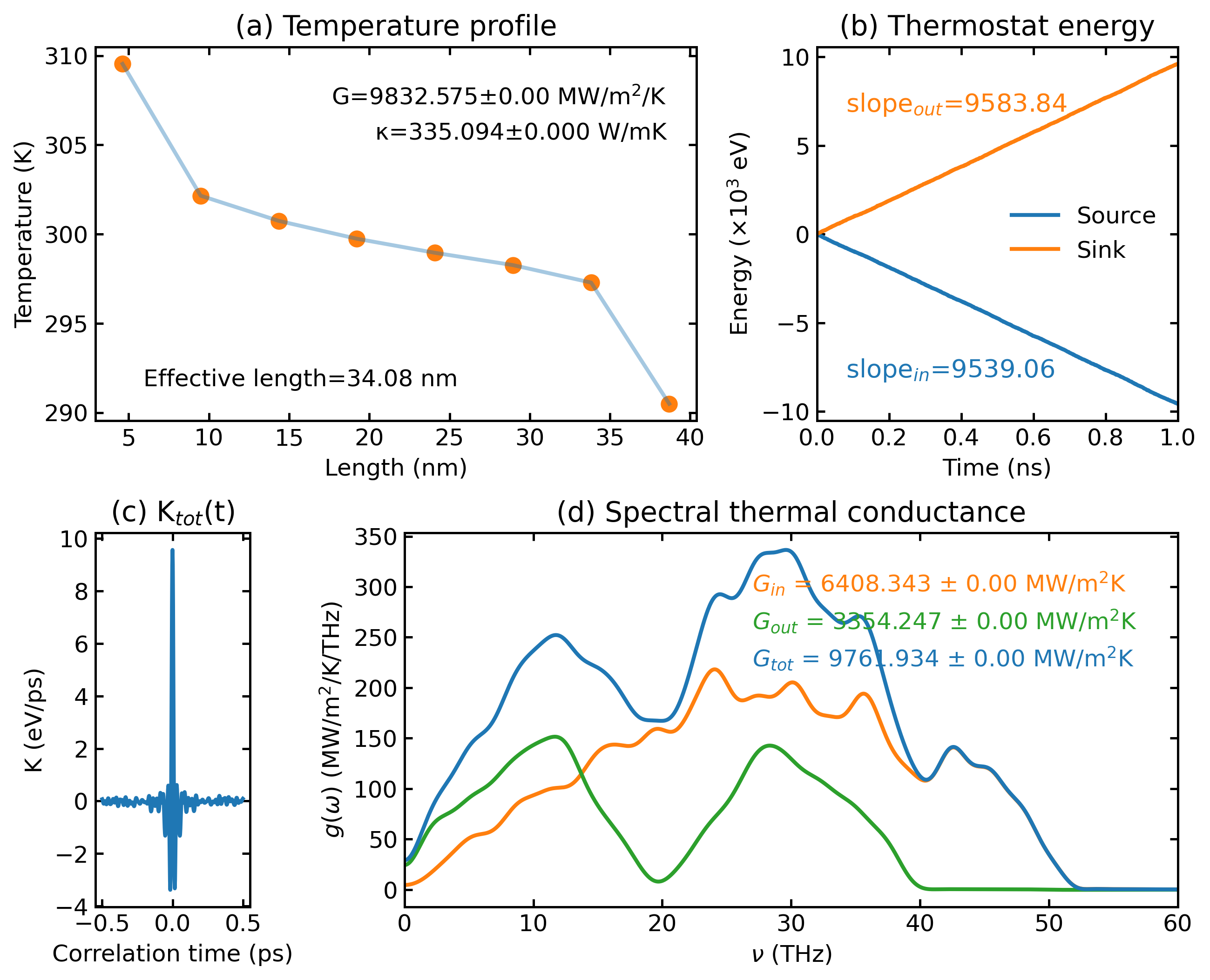 NEMD Analysis