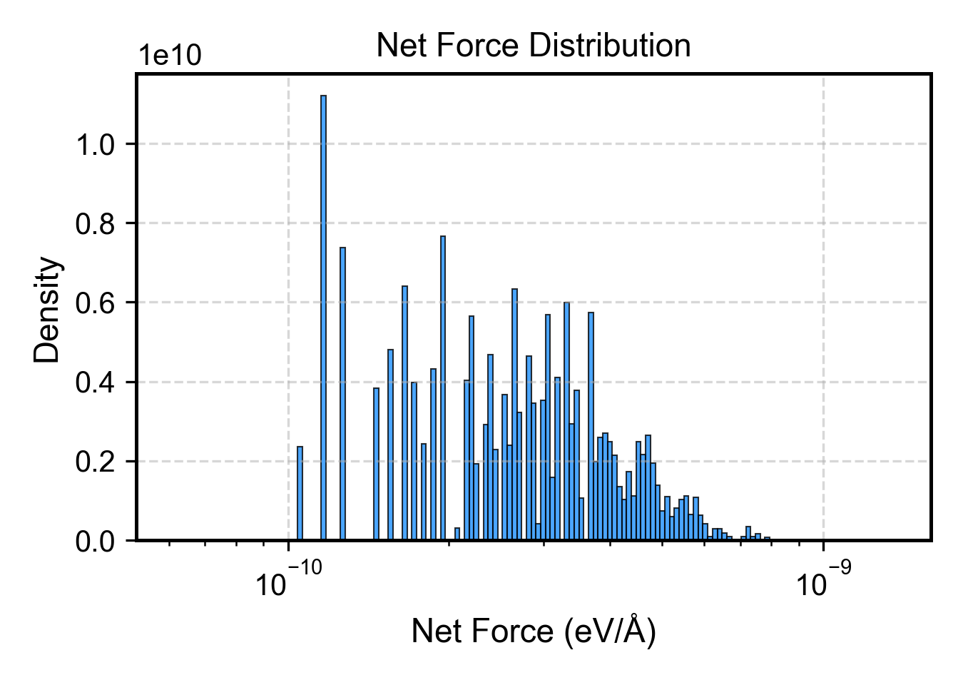 Net force distribution